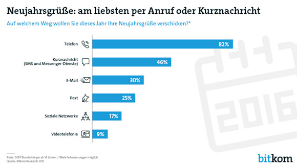 Wie verschickst du deine Neujahrsgrüße? per SMS, per Anruf oder via WhatsApp?