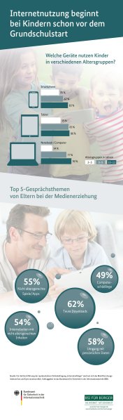 Internetnutzung bei Kindern (BSI)