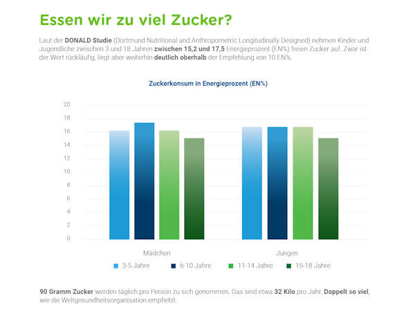 Mundgesundheit: Essen wir zu viel Zucker?